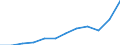 Unit of measure: Current prices, million euro / National accounts indicator (ESA 2010): Exports of goods and services / Geopolitical entity (reporting): Netherlands