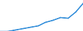 Unit of measure: Current prices, million euro / National accounts indicator (ESA 2010): Exports of goods and services / Geopolitical entity (reporting): Poland