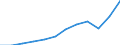 Unit of measure: Current prices, million euro / National accounts indicator (ESA 2010): Exports of goods and services / Geopolitical entity (reporting): Slovenia
