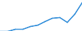 Unit of measure: Current prices, million euro / National accounts indicator (ESA 2010): Exports of goods and services / Geopolitical entity (reporting): Slovakia