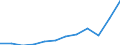 Unit of measure: Current prices, million euro / National accounts indicator (ESA 2010): Exports of goods and services / Geopolitical entity (reporting): Sweden