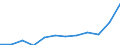 Unit of measure: Current prices, million euro / National accounts indicator (ESA 2010): Exports of goods and services / Geopolitical entity (reporting): Switzerland