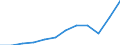 Unit of measure: Current prices, million euro / National accounts indicator (ESA 2010): Exports of goods and services / Geopolitical entity (reporting): Bosnia and Herzegovina