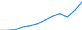 Unit of measure: Current prices, million euro / National accounts indicator (ESA 2010): Exports of goods and services / Geopolitical entity (reporting): North Macedonia