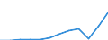 Unit of measure: Current prices, million euro / National accounts indicator (ESA 2010): Exports of goods and services / Geopolitical entity (reporting): Albania