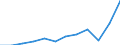 Unit of measure: Current prices, million euro / National accounts indicator (ESA 2010): Exports of goods and services / Geopolitical entity (reporting): Türkiye