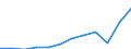 Unit of measure: Current prices, million euro / National accounts indicator (ESA 2010): Exports of goods and services / Geopolitical entity (reporting): Kosovo*