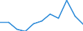 Unit of measure: Current prices, million euro / National accounts indicator (ESA 2010): Exports of goods and services / Geopolitical entity (reporting): Ukraine