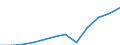 Unit of measure: Current prices, million euro / National accounts indicator (ESA 2010): Exports of goods and services / Geopolitical entity (reporting): Kosovo*