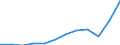 Unit of measure: Current prices, million euro / National accounts indicator (ESA 2010): Imports of goods and services / Geopolitical entity (reporting): Belgium
