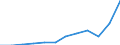 Unit of measure: Current prices, million euro / National accounts indicator (ESA 2010): Imports of goods and services / Geopolitical entity (reporting): Bulgaria