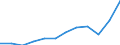 Unit of measure: Current prices, million euro / National accounts indicator (ESA 2010): Imports of goods and services / Geopolitical entity (reporting): Czechia