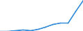Unit of measure: Current prices, million euro / National accounts indicator (ESA 2010): Imports of goods and services / Geopolitical entity (reporting): Estonia