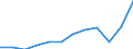 Unit of measure: Current prices, million euro / National accounts indicator (ESA 2010): Imports of goods and services / Geopolitical entity (reporting): Spain