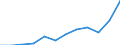 Unit of measure: Current prices, million euro / National accounts indicator (ESA 2010): Imports of goods and services / Geopolitical entity (reporting): Netherlands
