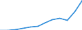 Unit of measure: Current prices, million euro / National accounts indicator (ESA 2010): Imports of goods and services / Geopolitical entity (reporting): Poland