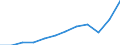 Unit of measure: Current prices, million euro / National accounts indicator (ESA 2010): Imports of goods and services / Geopolitical entity (reporting): Slovakia