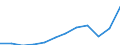 Unit of measure: Current prices, million euro / National accounts indicator (ESA 2010): Imports of goods and services / Geopolitical entity (reporting): Montenegro