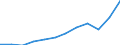 Unit of measure: Current prices, million euro / National accounts indicator (ESA 2010): Imports of goods and services / Geopolitical entity (reporting): North Macedonia