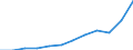 Unit of measure: Current prices, million euro / National accounts indicator (ESA 2010): Imports of goods and services / Geopolitical entity (reporting): Serbia