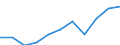 Unit of measure: Current prices, million euro / National accounts indicator (ESA 2010): Imports of goods and services / Geopolitical entity (reporting): Ukraine