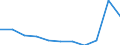 Unit of measure: Percentage / National accounts indicator (ESA 2010): Gross household saving rate (B8G/(B6G+D8Net)*100) / Sector: Households; non-profit institutions serving households / Geopolitical entity (reporting): Belgium