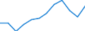 Unit of measure: Percentage / Indicator: Business investment / Geopolitical entity (reporting): Germany