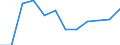Currency: Million euro / Balance of payments item: Current account / Sector (ESA 2010): Total economy / Counterpart sector (ESA 2010): Total economy / Stock or flow: Balance / Geopolitical entity (partner): Rest of the world / Seasonal adjustment: Unadjusted data (i.e. neither seasonally adjusted nor calendar adjusted data) / Geopolitical entity (reporting): Malta