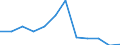 Seasonal adjustment: Unadjusted data (i.e. neither seasonally adjusted nor calendar adjusted data) / Balance of payments item: Capital account / Sector (ESA 2010): Total economy / Counterpart sector (ESA 2010): Total economy / Stock or flow: Balance / Geopolitical entity (partner): Rest of the world / Currency: Million euro / Geopolitical entity (reporting): Finland