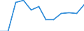 Währung: Million Euro / Zahlungsbilanz Position: Leistungs- und Vermögensübertragungsbilanz (Finanzierungssaldo) / Sektor (ESVG 2010): Volkswirtschaft / Sektor des Transaktionspartners (ESVG 2010): Volkswirtschaft / Bestand oder Fluss: Saldo / Geopolitische Partnereinheit: Rest der Welt / Saisonbereinigung: Unbereinigte Daten (d.h. weder saisonbereinigte noch kalenderbereinigte Daten) / Geopolitische Meldeeinheit: Malta