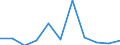 Währung: Million Euro / Saisonbereinigung: Unbereinigte Daten (d.h. weder saisonbereinigte noch kalenderbereinigte Daten) / Sektor (ESVG 2010): Volkswirtschaft / Sektor des Transaktionspartners (ESVG 2010): Volkswirtschaft / Bestand oder Fluss: Netto / Geopolitische Partnereinheit: Rest der Welt / Zahlungsbilanz Position: Kapitalbilanz; Direktinvestitionen / Geopolitische Meldeeinheit: Euroraum - 21 Länder (ab 2026)