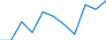 Währung: Million Euro / Saisonbereinigung: Unbereinigte Daten (d.h. weder saisonbereinigte noch kalenderbereinigte Daten) / Sektor (ESVG 2010): Volkswirtschaft / Sektor des Transaktionspartners (ESVG 2010): Volkswirtschaft / Bestand oder Fluss: Saldo / Geopolitische Partnereinheit: Rest der Welt / Zahlungsbilanz Position: Dienstleistungen / Geopolitische Meldeeinheit: Estland