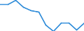 Currency: Million euro / Seasonal adjustment: Unadjusted data (i.e. neither seasonally adjusted nor calendar adjusted data) / Sector (ESA 2010): Total economy / Counterpart sector (ESA 2010): Total economy / Stock or flow: Net / Geopolitical entity (partner): Rest of the world / Balance of payments item: Financial account / Geopolitical entity (reporting): Poland