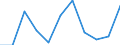Currency: Million euro / Seasonal adjustment: Unadjusted data (i.e. neither seasonally adjusted nor calendar adjusted data) / Sector (ESA 2010): Total economy / Counterpart sector (ESA 2010): Total economy / Stock or flow: Net / Geopolitical entity (partner): Rest of the world / Balance of payments item: Financial account / Geopolitical entity (reporting): Türkiye