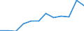 Stock or flow: Exports / Standard International Trade Classification (SITC Rev. 4, 2006): Raw materials / Geopolitical entity (partner): Rest of the world / Unit of measure: Trade value in million euro (SA) / Geopolitical entity (reporting): European Union - 27 countries (from 2020)