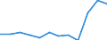 Stock or flow: Exports / Standard International Trade Classification (SITC Rev. 4, 2006): Mineral fuels, lubricants and related materials / Geopolitical entity (partner): Rest of the world / Unit of measure: Trade value in million euro (SA) / Geopolitical entity (reporting): European Union - 27 countries (from 2020)