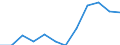 Business trend indicator: Domestic producer prices / Statistical classification of economic activities in the European Community (NACE Rev. 2): Industry (except construction, sewerage, waste management and remediation activities) / Seasonal adjustment: Unadjusted data (i.e. neither seasonally adjusted nor calendar adjusted data) / Unit of measure: Index, 2021=100 (NSA) / Geopolitical entity (reporting): Serbia
