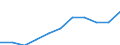 Konjunkturindikator: Einfuhrpreis / Statistische Systematik der Wirtschaftszweige in der Europäischen Gemeinschaft (NACE Rev. 2): MIG - Verbrauchsgüter / Saisonbereinigung: Unbereinigte Daten (d.h. weder saisonbereinigte noch kalenderbereinigte Daten) / Maßeinheit: Index, 2021=100 (NSA) / Geopolitische Meldeeinheit: Litauen