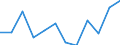 Konjunkturindikator: Produktion (Volumen) / Statistische Systematik der Wirtschaftszweige in der Europäischen Gemeinschaft (NACE Rev. 2): MIG - Verbrauchsgüter / Maßeinheit: Index, 2021=100 (SCA) / Geopolitische Meldeeinheit: Türkei