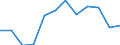 Business trend indicator: Volume of sales / Statistical classification of economic activities in the European Community (NACE Rev. 2): Retail sale of non-food products (except fuel) / Unit of measure: Index, 2021=100 (SCA) / Geopolitical entity (reporting): Latvia