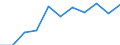 Konjunkturindikator: Erzeugerpreise / Statistische Systematik der Wirtschaftszweige in der Europäischen Gemeinschaft (NACE Rev. 2): Wohngebäude (ohne Gemeinschaftswohnungen) / Saisonbereinigung: Unbereinigte Daten (d.h. weder saisonbereinigte noch kalenderbereinigte Daten) / Maßeinheit: Index, 2021=100 (NSA) / Geopolitische Meldeeinheit: Spanien