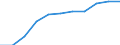 Statistische Systematik der Wirtschaftszweige in der Europäischen Gemeinschaft (NACE Rev. 2): Baugewerbe/Bau / Maßeinheit: Index, 2021=100 (SCA) / Konjunkturindikator: Beschäftigten / Geopolitische Meldeeinheit: Europäische Union - 27 Länder (ab 2020)
