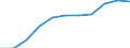 Statistische Systematik der Wirtschaftszweige in der Europäischen Gemeinschaft (NACE Rev. 2): Baugewerbe/Bau / Maßeinheit: Index, 2021=100 (SCA) / Konjunkturindikator: Beschäftigten / Geopolitische Meldeeinheit: Euroraum - 19 Länder (2015-2022)