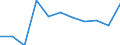 Statistische Systematik der Wirtschaftszweige in der Europäischen Gemeinschaft (NACE Rev. 2): Baugewerbe/Bau / Maßeinheit: Index, 2021=100 (SCA) / Konjunkturindikator: Beschäftigten / Geopolitische Meldeeinheit: Tschechien