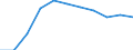 Statistische Systematik der Wirtschaftszweige in der Europäischen Gemeinschaft (NACE Rev. 2): Baugewerbe/Bau / Maßeinheit: Index, 2021=100 (SCA) / Konjunkturindikator: Beschäftigten / Geopolitische Meldeeinheit: Dänemark