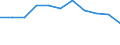 Statistische Systematik der Wirtschaftszweige in der Europäischen Gemeinschaft (NACE Rev. 2): Baugewerbe/Bau / Maßeinheit: Index, 2021=100 (SCA) / Konjunkturindikator: Beschäftigten / Geopolitische Meldeeinheit: Estland