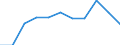 Statistische Systematik der Wirtschaftszweige in der Europäischen Gemeinschaft (NACE Rev. 2): Baugewerbe/Bau / Maßeinheit: Index, 2021=100 (SCA) / Konjunkturindikator: Beschäftigten / Geopolitische Meldeeinheit: Irland