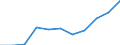 Statistische Systematik der Wirtschaftszweige in der Europäischen Gemeinschaft (NACE Rev. 2): Baugewerbe/Bau / Maßeinheit: Index, 2021=100 (SCA) / Konjunkturindikator: Beschäftigten / Geopolitische Meldeeinheit: Spanien