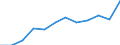 Statistische Systematik der Wirtschaftszweige in der Europäischen Gemeinschaft (NACE Rev. 2): Baugewerbe/Bau / Maßeinheit: Index, 2021=100 (SCA) / Konjunkturindikator: Beschäftigten / Geopolitische Meldeeinheit: Slowakei
