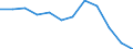 Statistische Systematik der Wirtschaftszweige in der Europäischen Gemeinschaft (NACE Rev. 2): Baugewerbe/Bau / Maßeinheit: Index, 2021=100 (SCA) / Konjunkturindikator: Beschäftigten / Geopolitische Meldeeinheit: Finnland